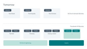Facebook AI Reengineers Deep Learning Platforms for Greater Flexibility and Collaboration Lightning_01