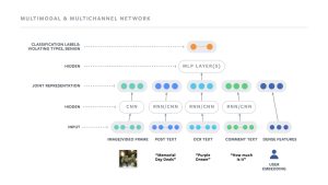 Revolutionizing Online Safety: Facebook’s Latest AI Techniques in Content Moderation Revolutionizing Online Safety Facebook’s Latest AI Techniques in Content Moderation