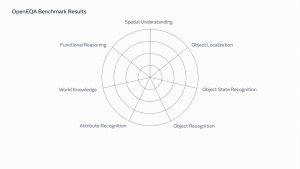 Meta Releases OpenEQA Benchmark to Advance AI’s Understanding of Physical Spaces Meta AI OpenEQA
